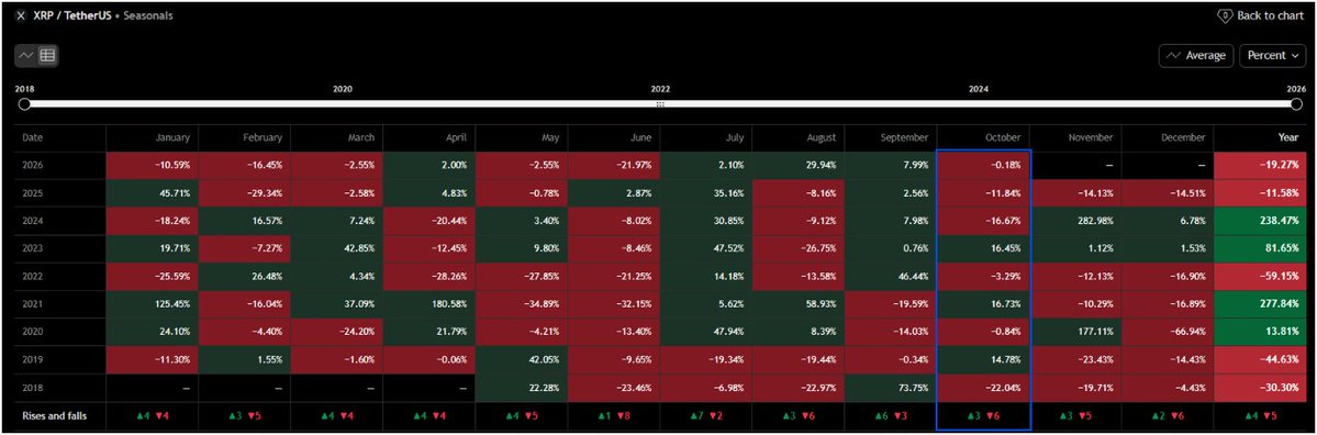 BankXRP's tweet photo. $XRP October history 👀  
📉 6 red Octobers 
📈 3 green Octobers  

But when it's green, it's GREEN: 

2019: +14.78% 
2021: +16.73%
 2023: +16.45% https://t.co/FSqFlhT5WG