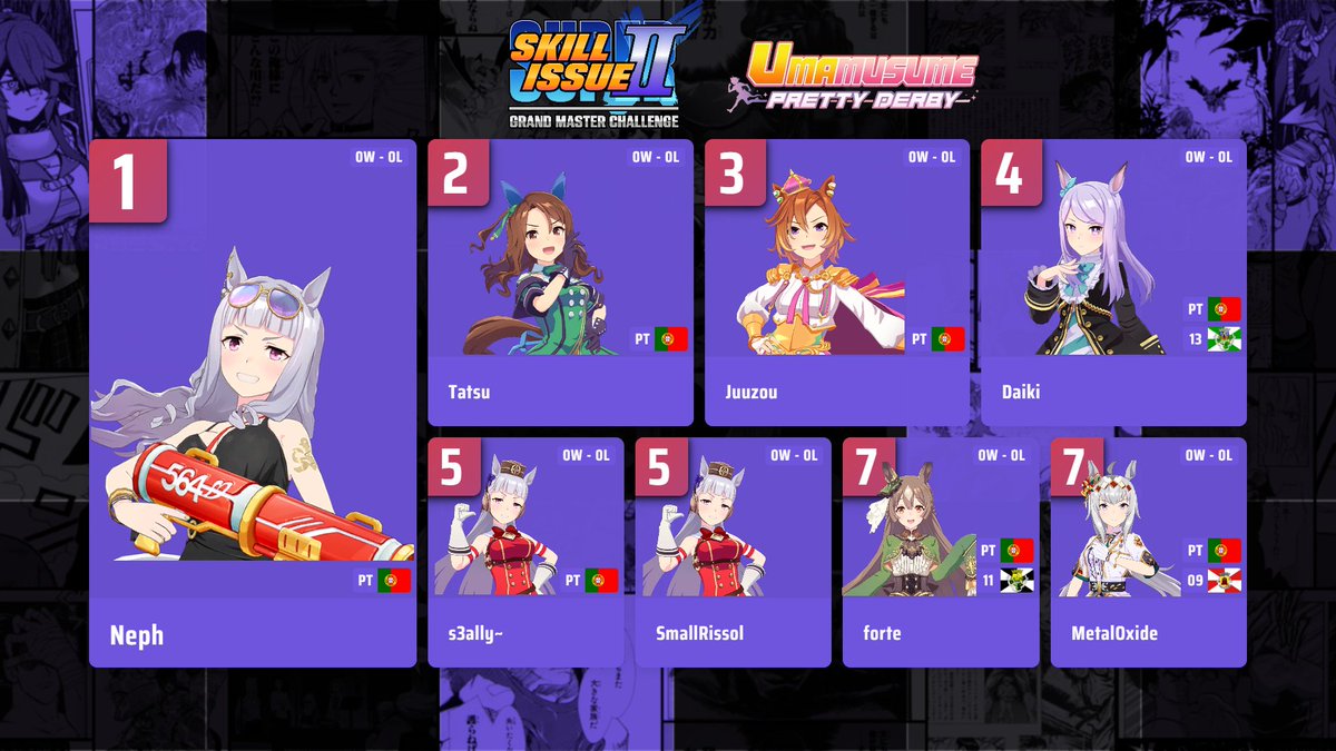 teamskillissue's tweet photo. And the last top 8s for Skill Issue II!

Umamusume:
🥇Neph
🥈Tatsu
🥉Juuzou

Street Fighter 6:
🥇digos25
🥈Yamcher
🥉hylwin

Guilty Gear Strive:
🥇MASH | BlueHek997
🥈KappaChungus11
🥉The_Shitted_One

Congratulations to everyone! https://t.co/5SOL21y2Zu