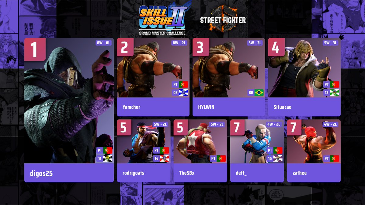 teamskillissue's tweet photo. And the last top 8s for Skill Issue II!

Umamusume:
🥇Neph
🥈Tatsu
🥉Juuzou

Street Fighter 6:
🥇digos25
🥈Yamcher
🥉hylwin

Guilty Gear Strive:
🥇MASH | BlueHek997
🥈KappaChungus11
🥉The_Shitted_One

Congratulations to everyone! https://t.co/5SOL21y2Zu