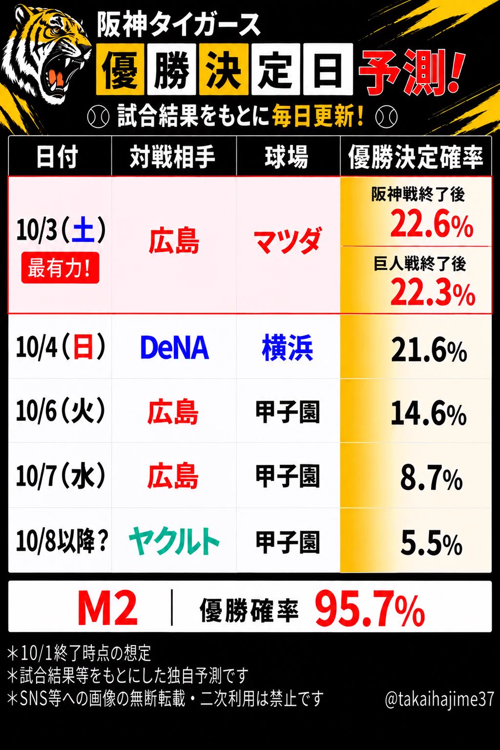 阪神 優勝 確率