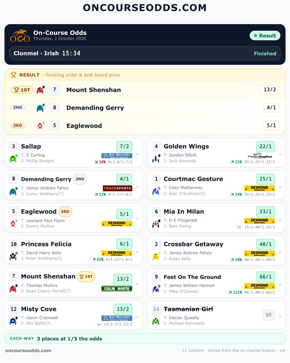 Oncourseodds tweet picture