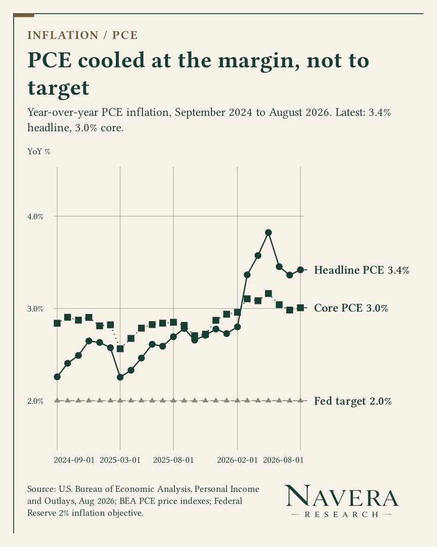 NaveraResearch's tweet photo. U.S. macro tape is splitting in a way that matters for rates. August PCE came in cooler than feared, but today’s factory data say the inflation problem has moved upstream rather than disappeared.

 - Headline PCE was 3.4% YoY and core 3.0%, both 0.3 pp below consensus; consumer spending still rose 0.9% MoM.
 - ISM manufacturing held at 54.5, with new orders at 55.3 and employment at 52.7. Demand is expanding, not collapsing.
 - ISM prices paid jumped to 77.9 from 71.1, reversing recent easing in factory input costs.
 - Claims were 197K, continuing claims 1.701M, and Q2 GDP was revised to +2.2%. hard-data floor remains firm.

Cleaner read is disinflation at consumer level without a corresponding demand break. 
That buys time at the front end, but 77.9 prices paid is number that keeps the long end like $TLT and in general $RSP in tension.