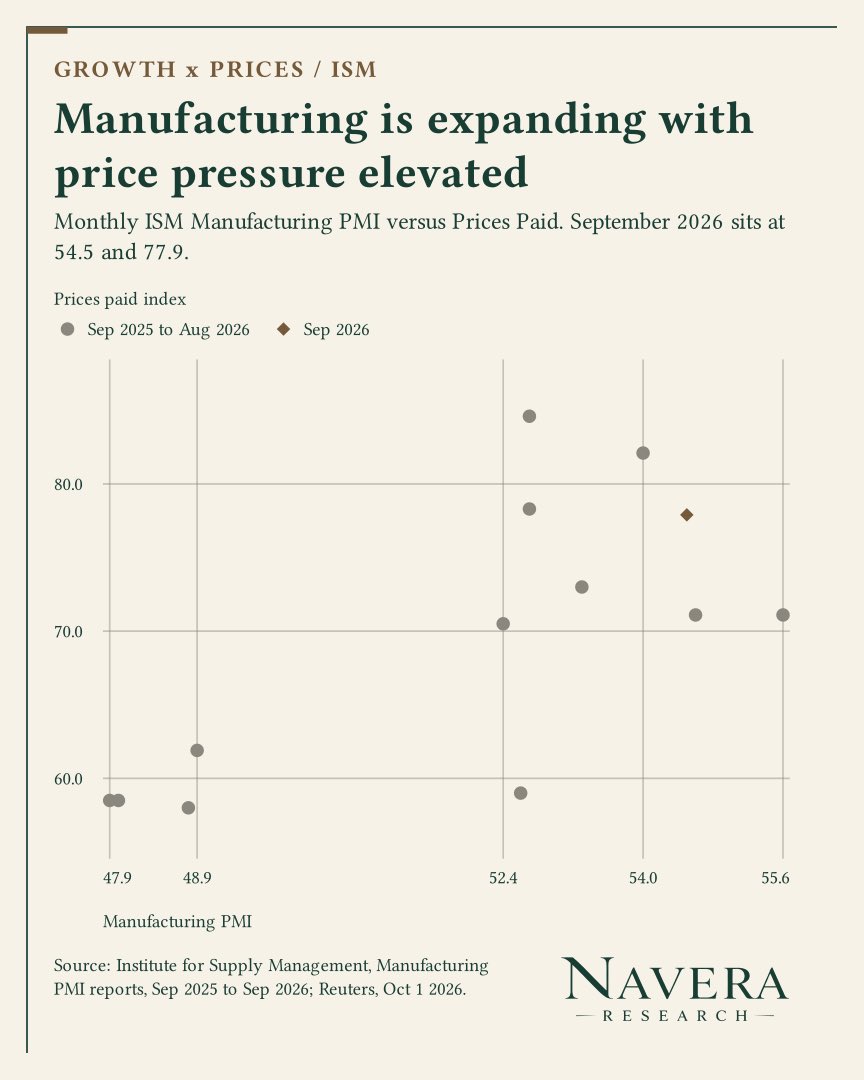 NaveraResearch's tweet photo. U.S. macro tape is splitting in a way that matters for rates. August PCE came in cooler than feared, but today’s factory data say the inflation problem has moved upstream rather than disappeared.

 - Headline PCE was 3.4% YoY and core 3.0%, both 0.3 pp below consensus; consumer spending still rose 0.9% MoM.
 - ISM manufacturing held at 54.5, with new orders at 55.3 and employment at 52.7. Demand is expanding, not collapsing.
 - ISM prices paid jumped to 77.9 from 71.1, reversing recent easing in factory input costs.
 - Claims were 197K, continuing claims 1.701M, and Q2 GDP was revised to +2.2%. hard-data floor remains firm.

Cleaner read is disinflation at consumer level without a corresponding demand break. 
That buys time at the front end, but 77.9 prices paid is number that keeps the long end like $TLT and in general $RSP in tension.