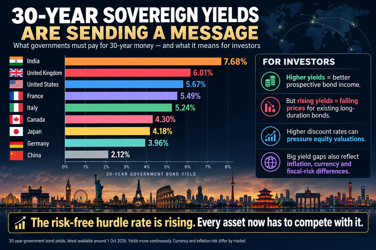 StructuralAlpha's tweet photo. Investors may be looking at the wrong chart.

Everyone watches the S&P 500, Bitcoin, gold and house prices.

But one of the most important charts in markets right now is this:

30-year government bond yields.

Why?

Because if governments are willing to pay investors 4%, 5%, 6%+ for long-term capital…

then risky assets have competition again.

A stock trading at 35x earnings?

A property yielding 4%?

A corporate bond paying only slightly more than government debt?

A private-market investment targeting 8%?

Suddenly the maths looks very different.

Higher sovereign yields raise the hurdle rate across the entire financial system.

They can:

→ compress equity valuations
→ pressure property prices
→ increase corporate refinancing costs
→ reduce private-equity returns
→ make dividend stocks less attractive
→ make cash and bonds competitive again
Even Bitcoin and gold are affected because investors must weigh their potential upside against a real return available elsewhere.
But don't make the mistake of simply buying the country with the highest yield.
A 7% bond in one currency is not the same thing as a 5% bond in another.
Inflation and FX can wipe out the difference.
The question investors should increasingly ask isn't:

“What could go up the most?”

It's:

“What return am I getting for the risk I'm taking?”