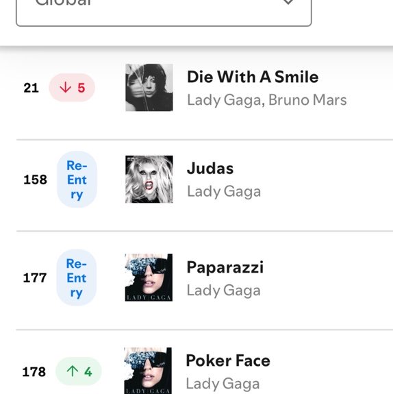 plusmusicx's tweet photo. Mostrando o que é ser atemporal, Lady Gaga emplaca músicas de TRÊS décadas diferentes no Spotify Global, sendo a ÚNICA artista a conseguir o feito atualmente. https://t.co/3iFL3jN0bZ