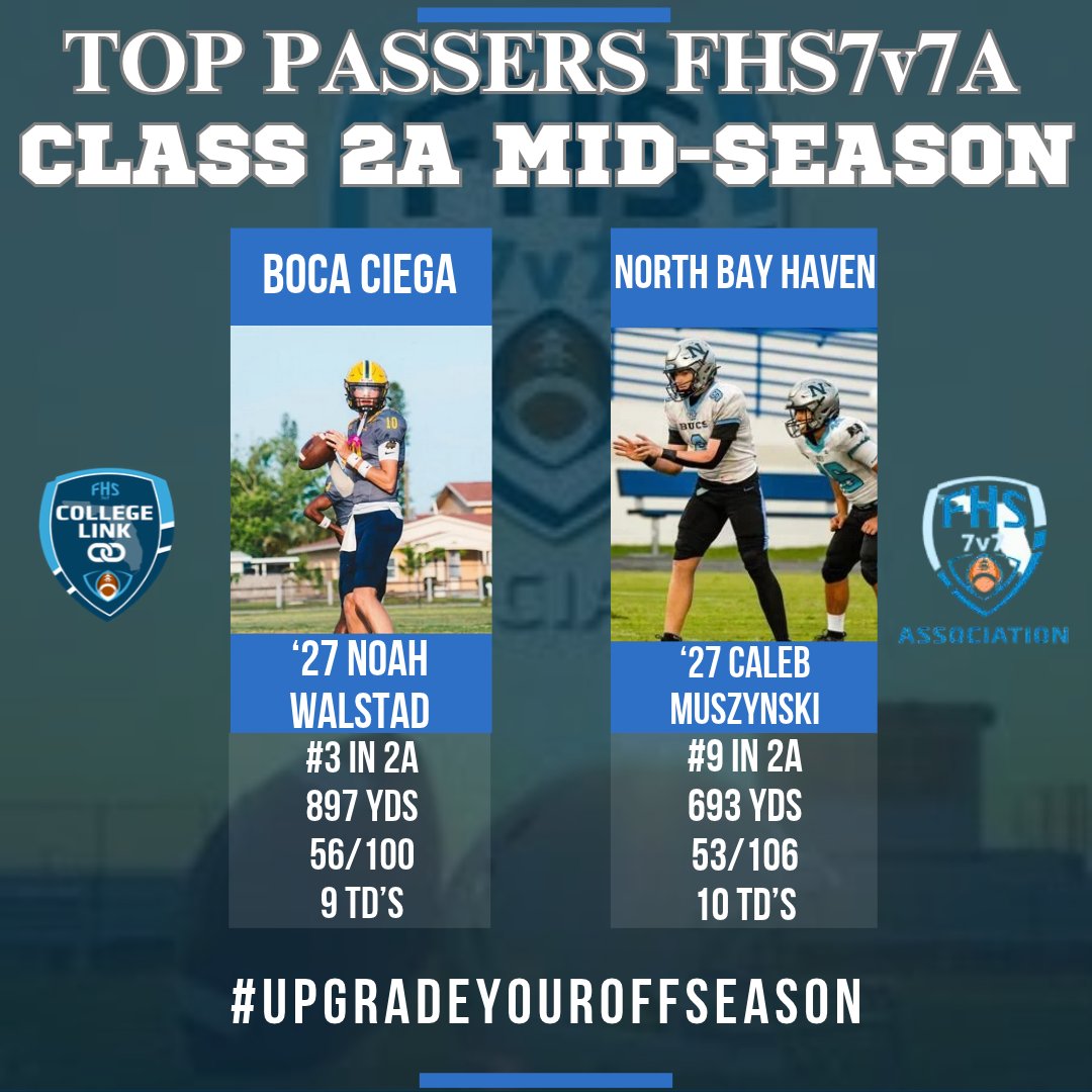 FHS7v7ACollLink's tweet photo. 2A 2026 Mid-Season @FHS7v7A Passing Leaders:
#2 C/o 2027 Noah Walstad @Noahwqb @BCPirates1
#9 C/o 2027 Jordan Calvin @calebmuszynski9 @nbhfball
@FlaHSFootball @PrepRedzoneFL @DanLaForestFB @LawrenceBl83397 @RealNews102 @Andy_Villamarzo
#UpGradeYourOFFSEASON https://t.co/U2XVQZbmZ6