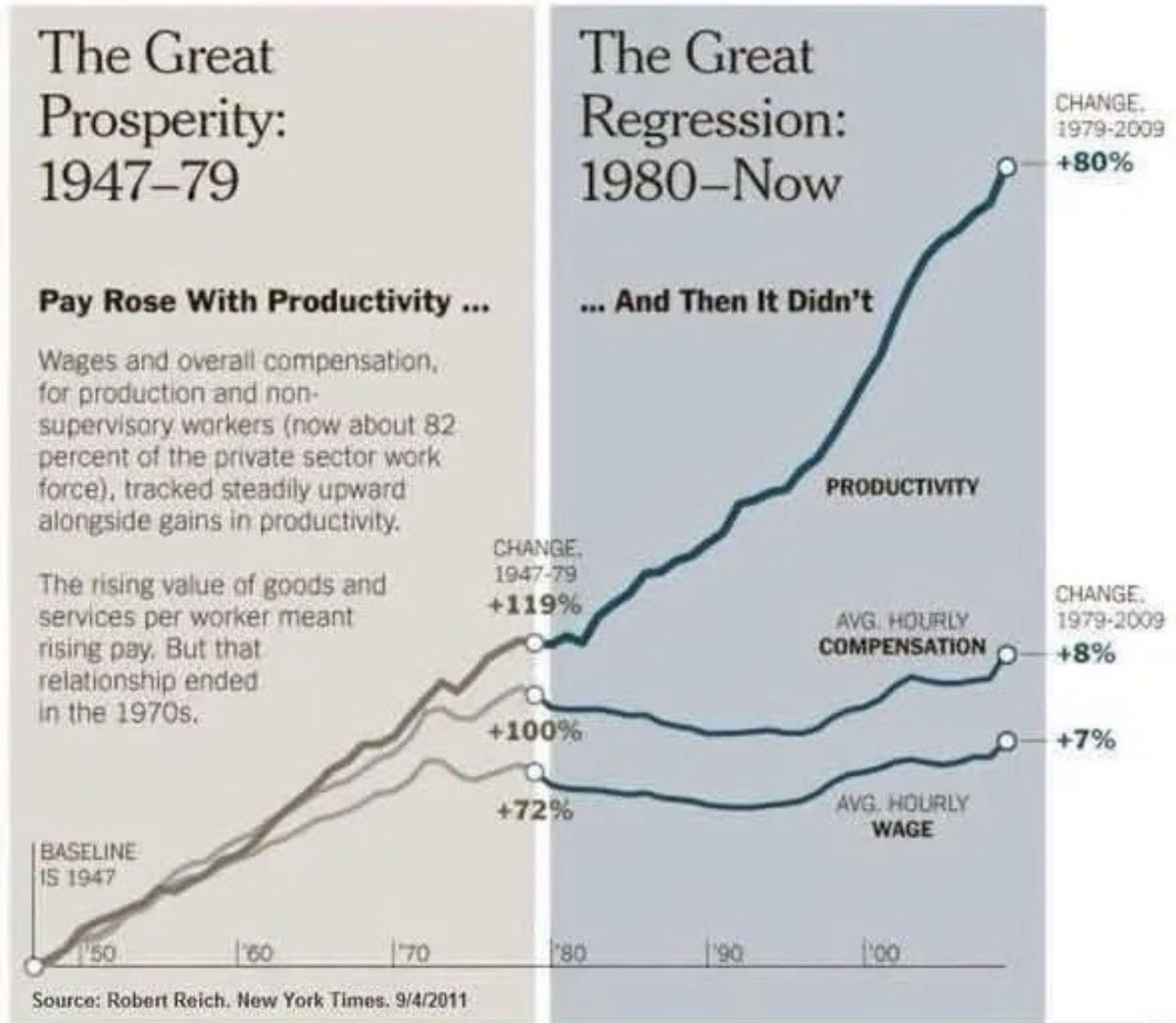TheTNHoller's tweet photo. Thanks Reagan 😕

The Republican agenda for the past 45 years in one chart 👇🏽 https://t.co/jmzfvBqsSG