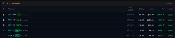 The image shows a P&L Leaderboard displaying the top 5 positions (LITE, MEIL, LITI, BRIT, TQQQ) with active statuses, showing their added dates (mostly 08/28/20), entry and last prices (e.g., $5.00 and $17.00 for LITE), and positive P&L percentages, suggesting these are profitable active trades on the Flow8 platform.