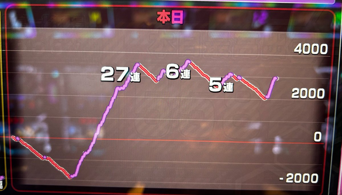chitose_chito_'s tweet photo. 【収支結果】
投資　3,965枚➕iPhone17📱
回収　937枚

🫯-3,019枚

【第1話】初配信‼️甲鉄城のカバネリ。目指すは登録者500人！！｜チトセチトのパチスロ部

本当にたくさんのご声援ありがとうございました😿✨
無事目標である500人over💥
最高の初配信となりました∩^ω^∩

また次回のスケジュールは随時させていただきますね😘😘😘

タコ負けやけどな🐙…