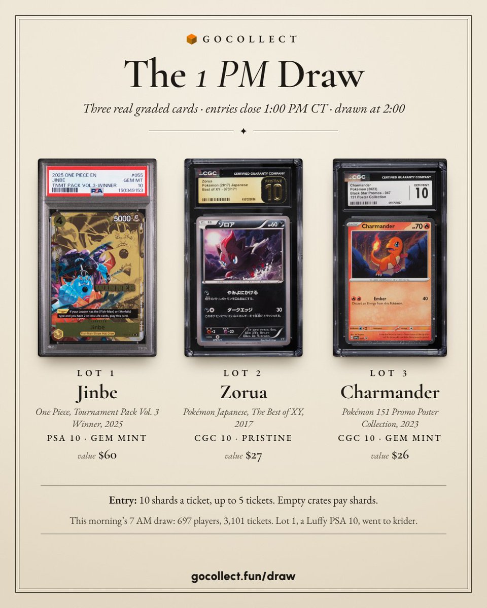 gocollectfun's tweet photo. gm.

The 1 PM CT draw is open. Three real graded cards:
Jinbe PSA 10 ($60)
Zorua CGC 10 Pristine ($27)
Charmander CGC 10 ($26)

10 shards a ticket, up to 5 tickets. Empty crates pay shards.

This morning's 7 AM draw: 697 players, 3,101 tickets. A Luffy PSA 10 ($60) went to krider.
https://t.co/IrczJqYum5