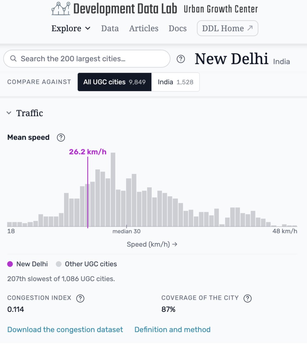 paulnovosad's tweet photo. New @devdatalab data just dropped for the 10,000 biggest cities in the world.

Air pollution, traffic and congestion, Doing Business indicators.

We're adding new data every few months.

Let's make it easier to study what works and what doesn't in LMIC cities. https://t.co/DohJv0InnR