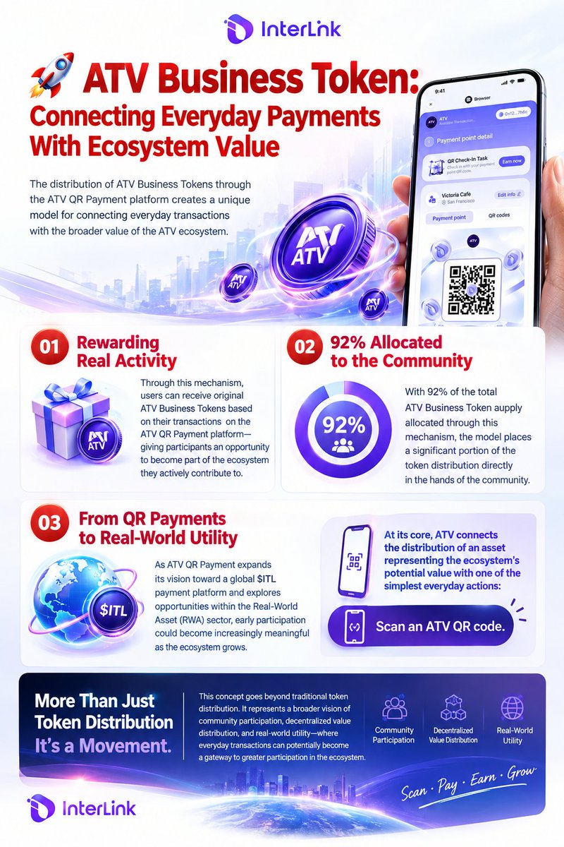 chuong33923's tweet photo. 🚀 ATV Business Token connects everyday QR payments with ecosystem value. 92% of the supply is allocated to the community, rewarding real activity. As $ITL payments expand toward global use and RWA: Scan. Pay. Earn. Grow. 🌍
#InterLink #ITLG #ITL https://t.co/RtFImjj1BK