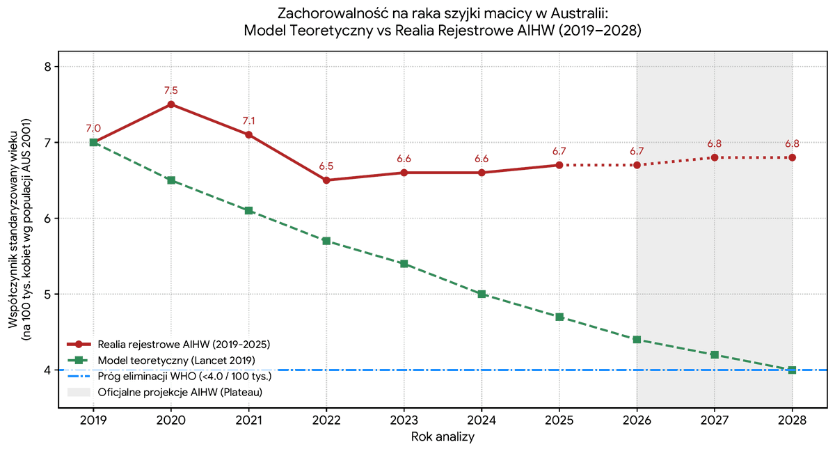AMichnalewicz's tweet photo. Rodzice decydujący o zdrowiu swoich dzieci, zasługują na rzetelną informację, a nie na obietnice, których termin realizacji ciągle się przesuwa.
Nie zapominajcie polecać blog dr @JacekGMadej (https://t.co/bI1LrNavLL). Lekarza, specjalisty, który podejmuje temat HPV w oparciu o wieloletnie doświadczenie i suche dane, a nie modele matematyczne i myślenie życzeniowe.

Nie ma nic ważniejszego niż zdrowie dzieci – odrobina wysiłku na konfrontowanie wiedzy z tym, co sprzedaje nam mainstream, to niewielka cena za spokój ducha i realną ochronę ich przyszłości.

https://t.co/41trQoyNVt