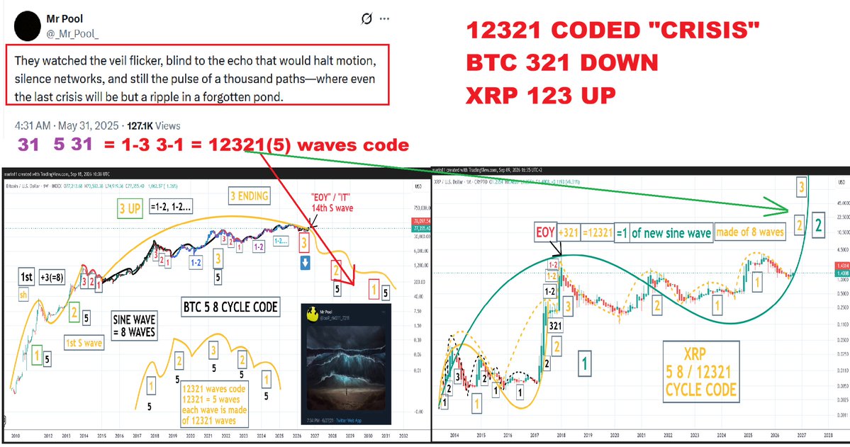 Marin11G's tweet photo. Even the letter P from their riddles (words to numbers), which I couldn't quite place in the code, could actually be P = 16 = 1 6th = 6 1s in the sequence
#MrPool = 1-3 1-8 1-6 1-5 1-5 1-2 code, 1-6 for 6 1s and the rest is 12321 and 5 8 code
#bearableguy123 pssst! BOOM! p would be 6 1s and the rest is S waves and 12321 code
"portal unseen" 1-6 1-5 1-8 21 12 21 14 S 1-5 -1-5 14 same 6 1s and the rest is 12321 code
#XRP holders know what you are holding,
#crypto winter is coming 🤫🌊🙃🙂☯️
