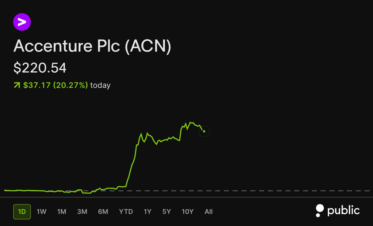 StockMKTNewz's tweet photo. Accenture $ACN stock is up by more than 20% so far today following its earnings

🟢🟢🟢🟢🟢 https://t.co/yYN8SSGXhF