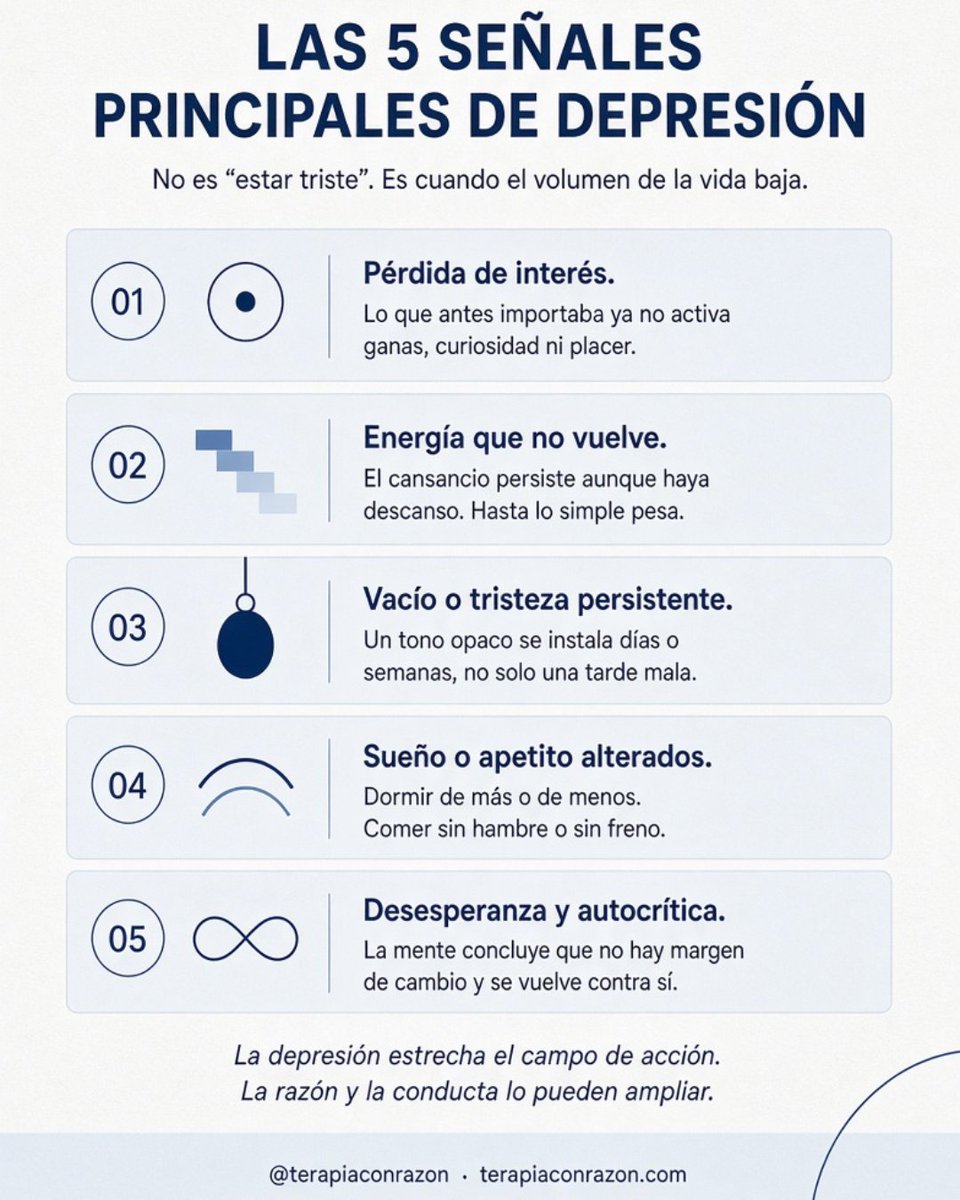 terapiaconrazon's tweet photo. Señales claves de la depresión. 

Si estás teniendo estas 5 señales, es momento de cuidar tu salud mental 🧠 https://t.co/HNpXCAVloo