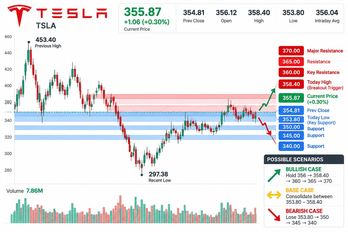 $TSLA is trying to build a base in the $350–360 zone.
The bigger chart:
$453 → $297 → rebound → back to $350s
Now the short-term range is clear:
Support: $350–3