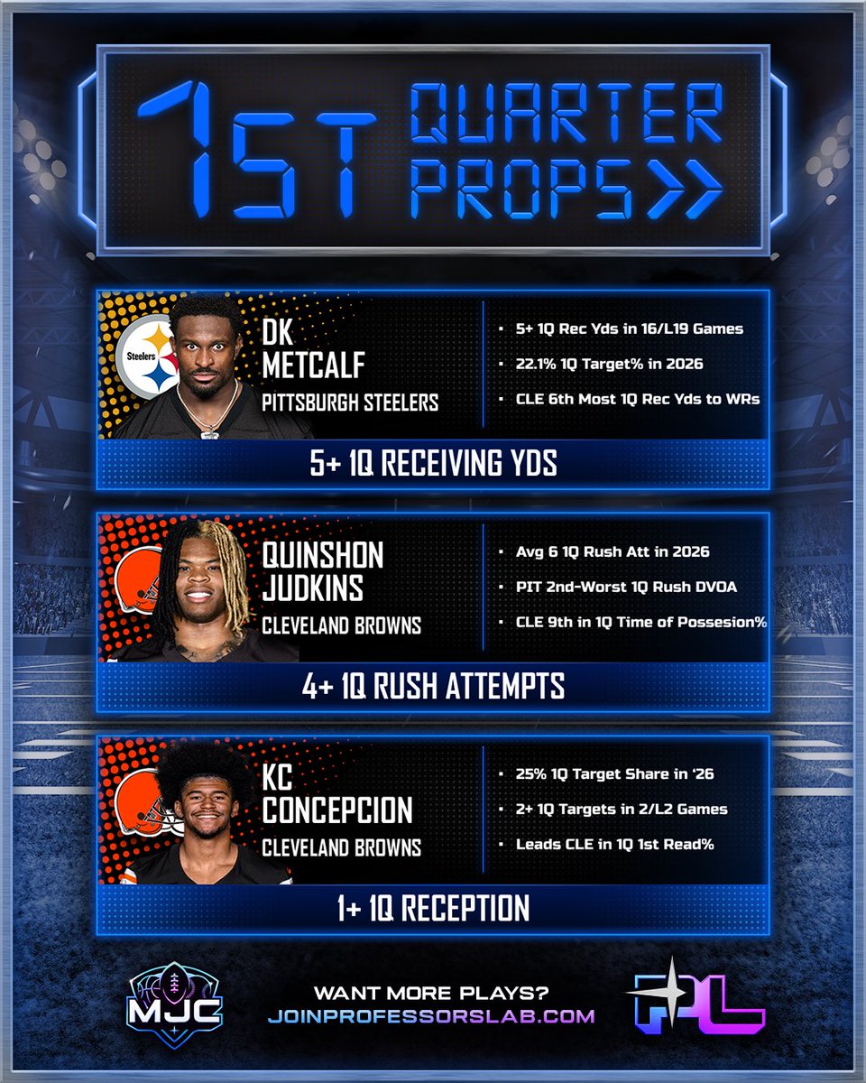 MJCLocks's tweet photo. ⚡ NFL 1st Quarter Cheat Sheet
🏈 Steelers at Browns

Looking for a quick sweat tonight?

Here’s 3 first quarter props that stood out from my research. https://t.co/6wrfHH4cCP