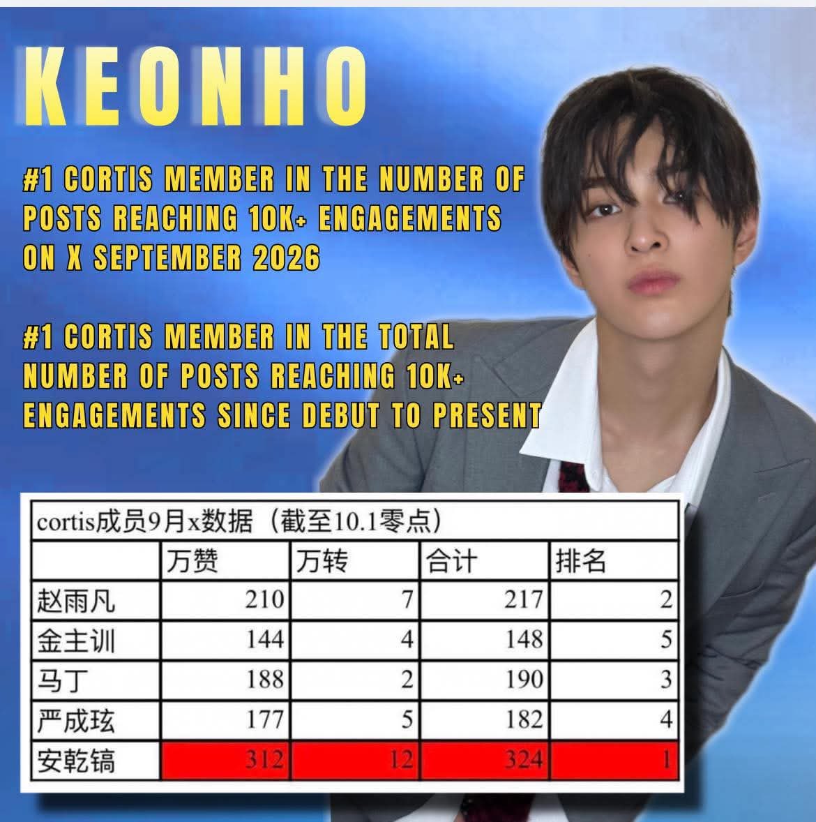 KEONHOHEAVEN's tweet photo. KEONHO CONTINUES TO LEAD CORTIS IN THE NUMBER OF POSTS REACHING 10K ENGAGEMENTS ON X IN SEPTEMBER, AND IS ALSO THE MEMBER WITH THE HIGHEST TOTAL NUMBER OF POSTS REACHING 10K ENGAGEMENTS FROM DEBUT TO THE PRESENT (SEP 2026)

In September 2026, Keonho recorded a total of 324 posts that surpassed 10,000 engagements, making him the CORTIS member with the highest total number of 10K+ engagement posts both in September and from debut to present.

📊 X DATA:

- Posts reached 10K+ likes: 312
- Posts reached 10K+ reposts: 12

Total: 324 posts (around 3.24 million engagements)

This impressive figure demonstrates the strong appeal and level of interest #KEONHO receives from the online community, further highlighting his prominent presence within CORTIS.

Let’s continue supporting #KEONHO and creating even more achievements for him in October 💙

-
#KEONHO #건호 #ゴンホ
#ACEKEONMAKNAE