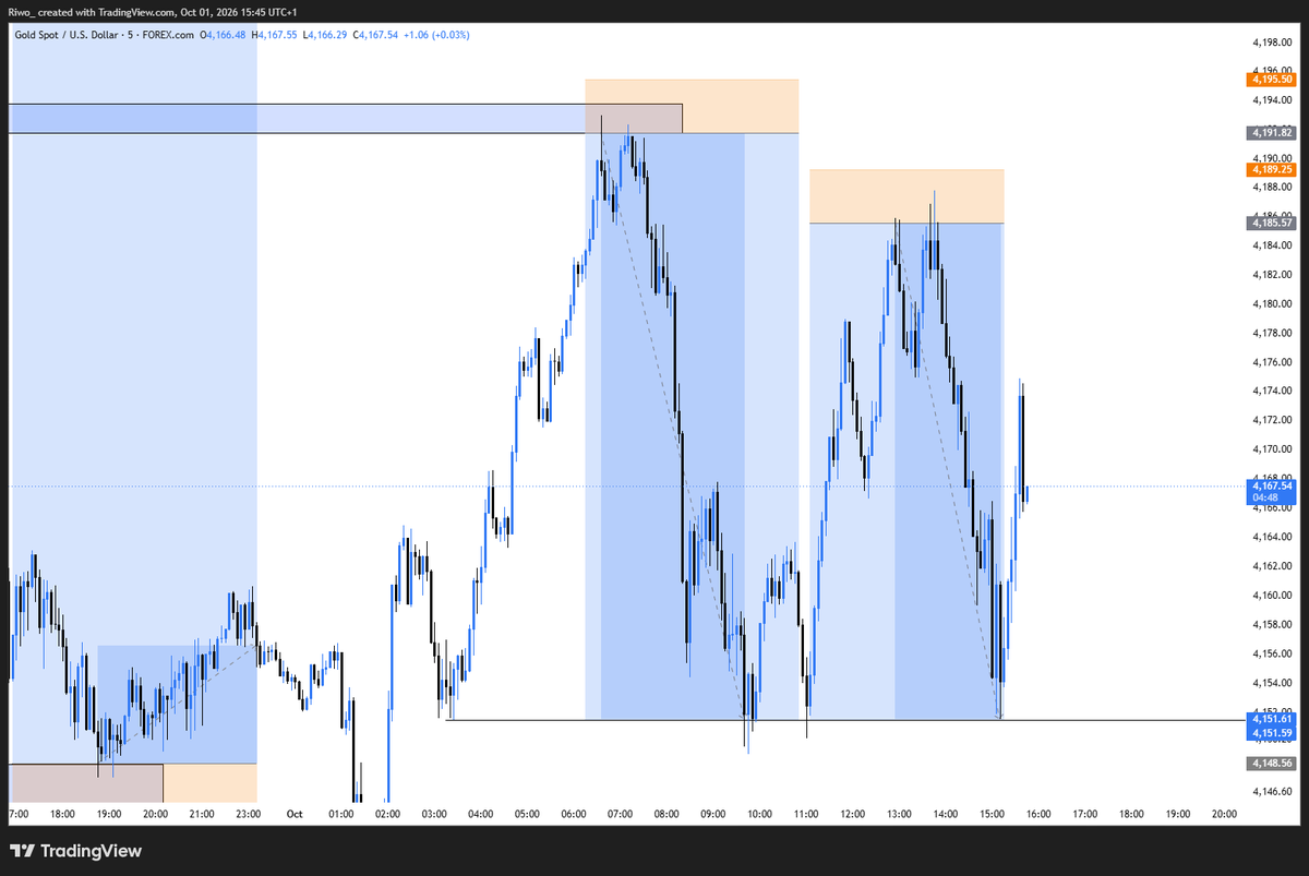 __Riwo's tweet photo. XAUUSD 1:9RR TP
slp
#slp #consistency #forex $XAUUSD https://t.co/4f3yafl2tJ
