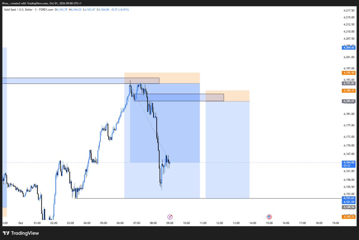 __Riwo's tweet photo. XAUUSD 1:9RR TP
slp
#slp #consistency #forex $XAUUSD https://t.co/4f3yafl2tJ