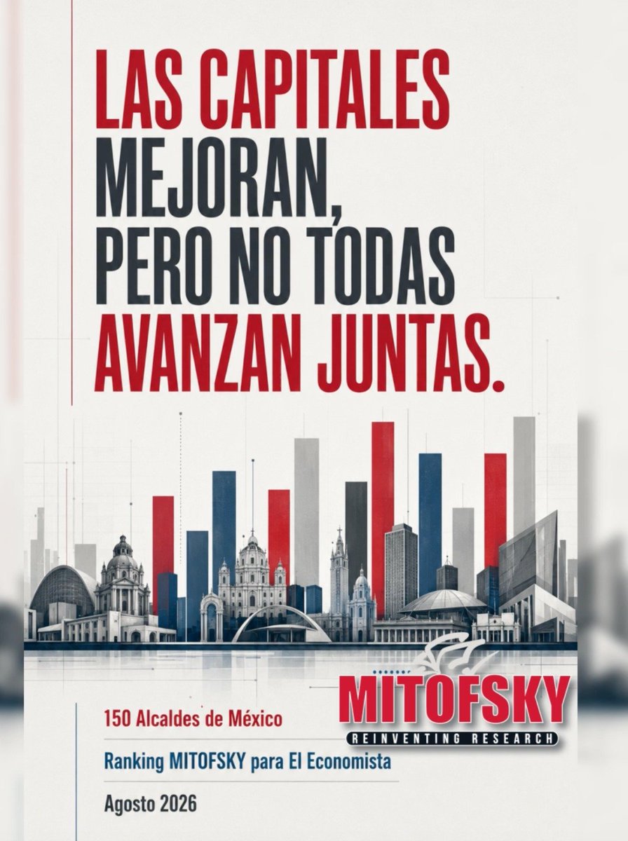 RoyCampos's tweet photo. *9. Las capitales mejoran, pero no todas avanzan juntas*
Las capitales muestran estabilidad, aunque detrás del promedio hay diferencias profundas. Según el Ranking MITOFSKY publicado por El Economista, las 30 capitales estatales incluidas en la medición promedian 50%, dos décimas más que en junio. Querétaro encabeza con Felipe Fernando Macías y 62%; después aparecen Hermosillo, con 60%; Puebla y Saltillo 58%, y La Paz 57%. En contraste, Chilpancingo, Guanajuato y Culiacán permanecen por debajo de 38%. Las capitales concentran demandas, servicios y conflictos, por eso gobernarlas suele desgastar más rápido. El promedio mejora, sí, pero la verdadera historia está en la distancia entre las ciudades que consolidan estabilidad y aquellas que todavía no recuperan confianza.

#MEXICO #ENCUESTAS #MITOFSKY #ELECONOMISTA #ALCALDES 

https://t.co/CNMiEO7G7D