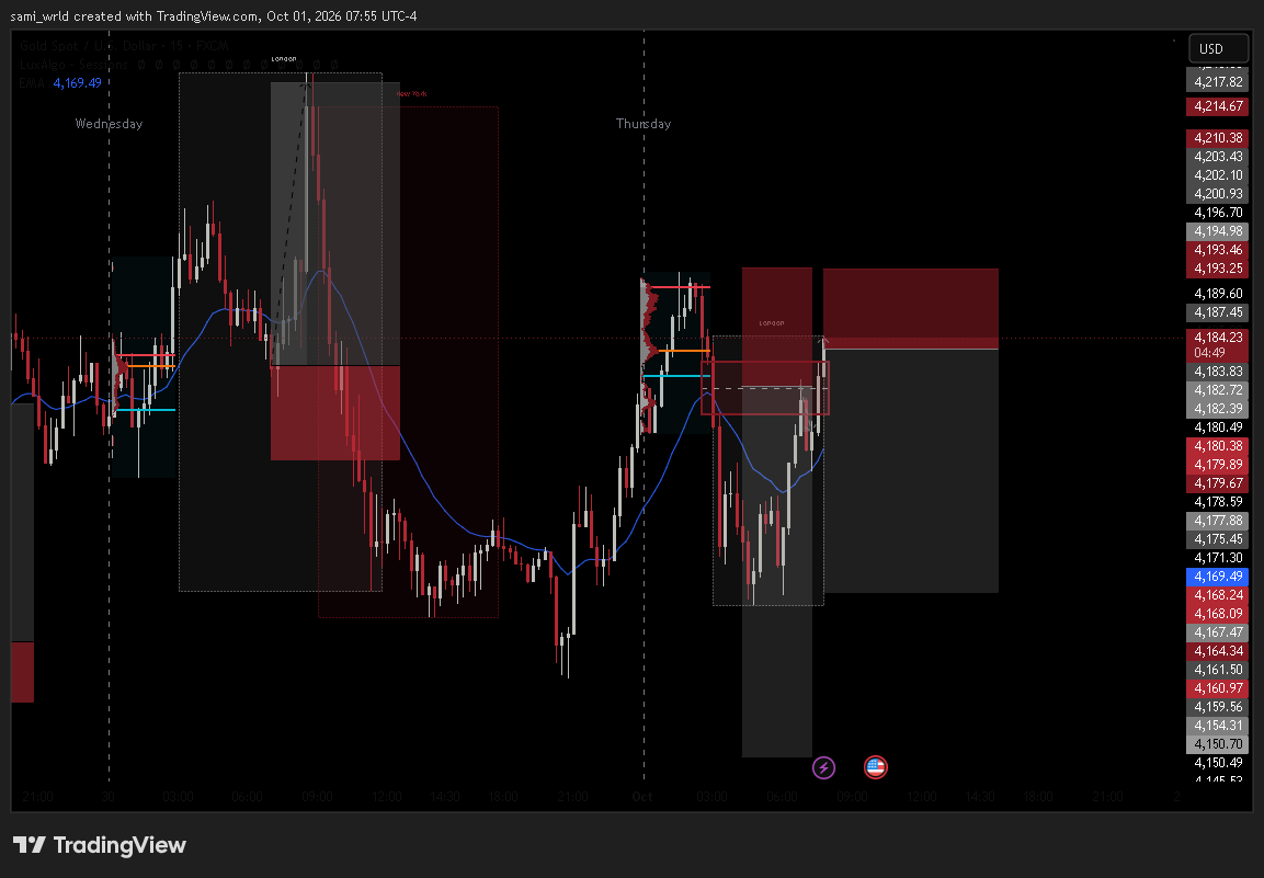 trader___sami's tweet photo. I forget to post these re entry on XAUUSD and now TP smashed  1:3rr https://t.co/NOdu4oeyFx