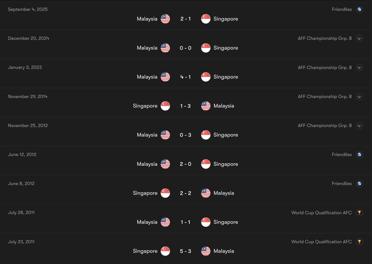 tespdi's tweet photo. @FASingapore SAMPAH BANGET CIK WKWKW, BISA-BISANYA 6-0🤣🤣🤣🤣 https://t.co/0EkR5INwpg