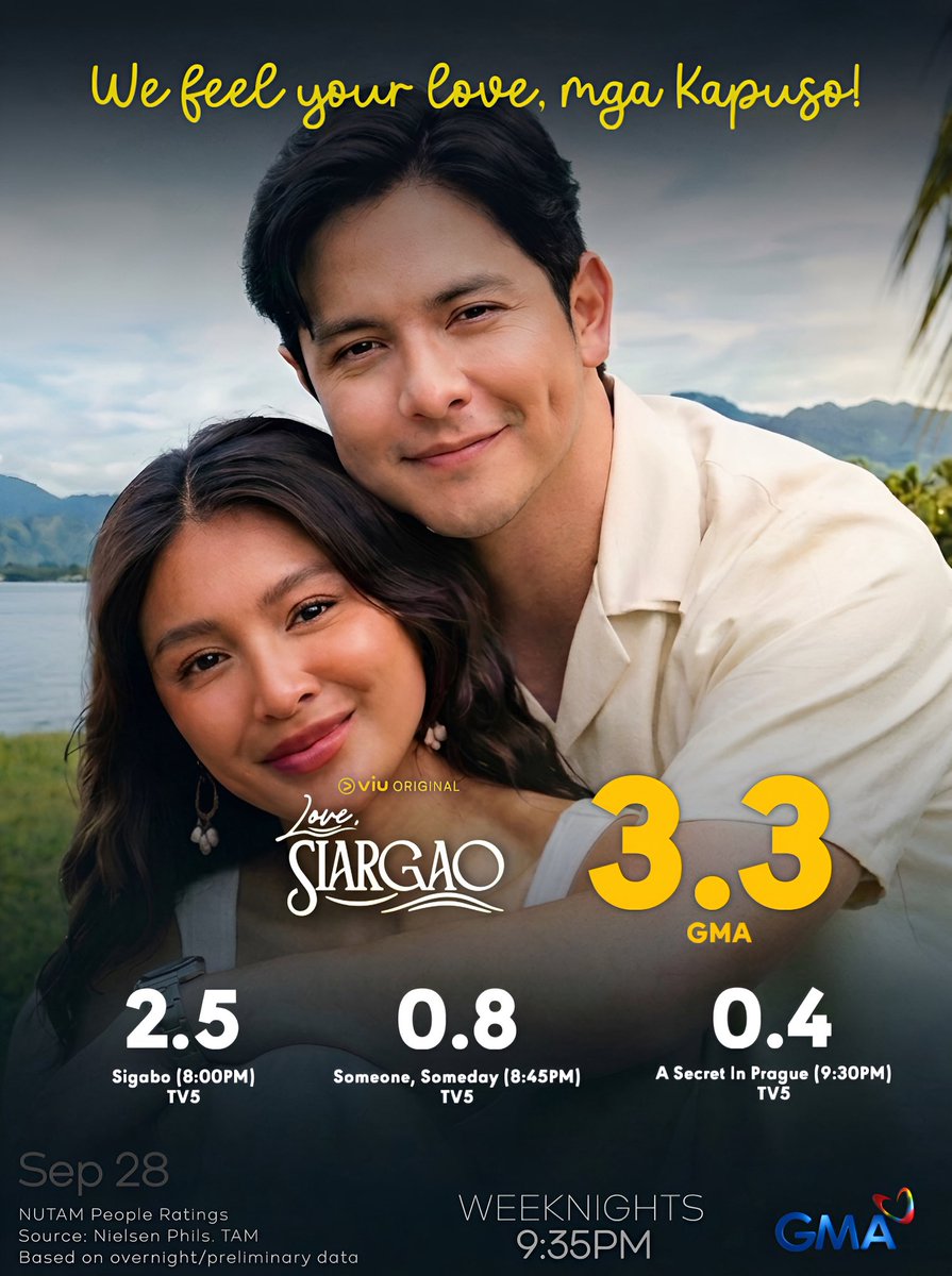 IkmKit's tweet photo. HINDI NA MAKAAHON ANG MGA KALABAN!

We feel your love, mga Kapuso! Ito ang tunay na tinututukan at sinusundan ng CASUAL VIEWERS mapa-online at on-air!

Success ang TV Premiere at unang tambalan nina Asia's Multimedia Star #AldenRichards at Award-Winning Actress #NadineLustre kung saan tinalo nito ang lahat ng Primetime Programs ng kalaban na umeere sa mas maagang timeslot!

 #LoveSiargao, weeknights 9:35PM sa GMA Network!