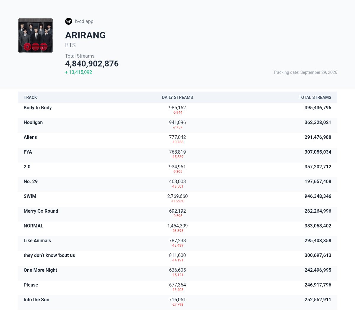 seren_0613's tweet photo. 📊Fastest albums to have all songs surpass 300M streams on Spotify (days):

Midnights - 748
HMHAS - 797
Sour - 976
UVST - 1268

ARIRANG on Day 194 — 7/13 songs surpassed 300M

(tdkbu surassed 300M streams)

ARIRANG is aiming to reach the milestone on ~300th day with current gain (excl. no.29)🔥

Keep streaming top to bottom, Increase the streams overall!!