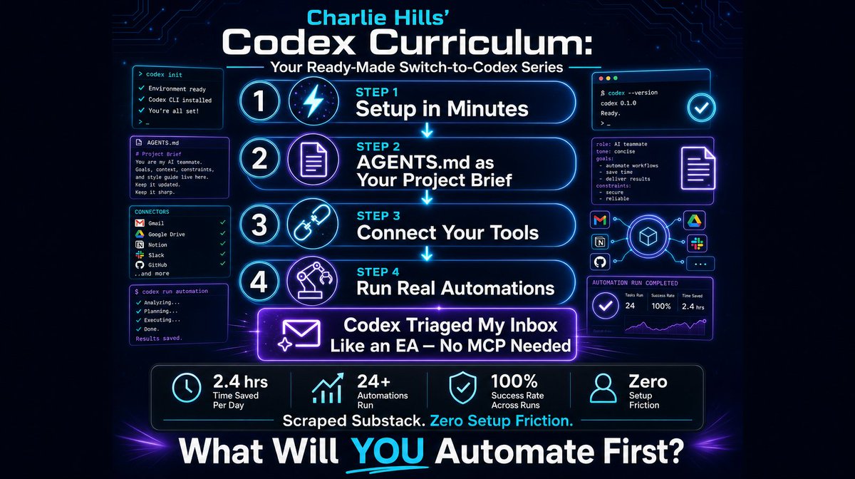 LawtonSolution's tweet photo. Codex triaged my inbox like an EA.

Then scraped Substack. No MCP needed.

Here's the full arc:

- Setup in minutes
- AGENTS.md as your project brief
- Connect tools
- Run real automations

What will you automate first? https://t.co/UH8m4ZQk1x