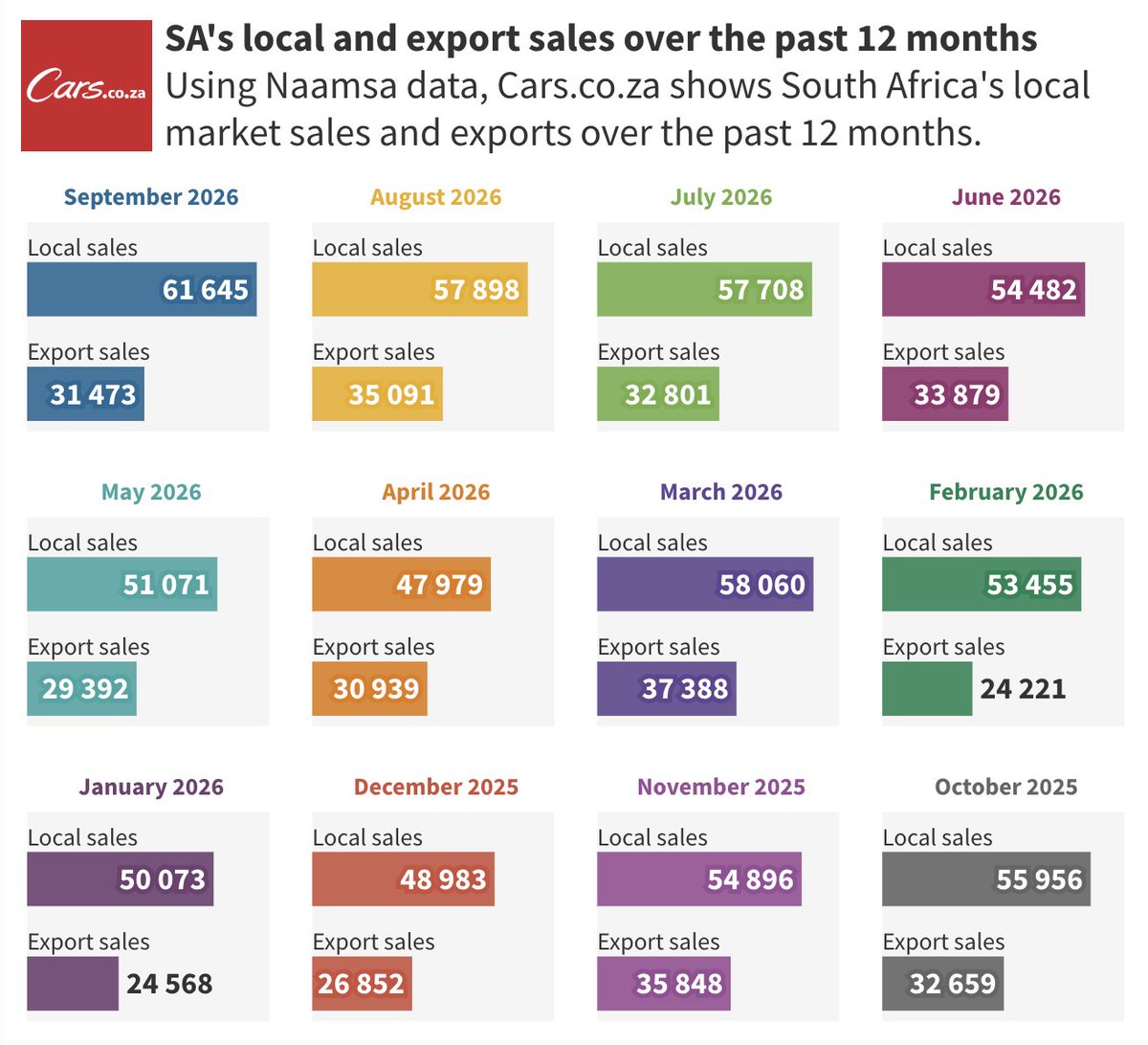 Ryan_Bubear's tweet photo. 🚗 Huge month for SA's new-vehicle industry in September 2026... 🇿🇦

📈 Sales up 12.7% to 61 645 units
🤯 Highest total in several years
🥇 Toyota cracks 15k-unit mark
✅ Suzuki's highest tally of 2026
👏 Isuzu up 2 spots to grabs 6th

👉 Full report here: https://t.co/MTXuuhvpI2 https://t.co/8uwsLvZ2jy