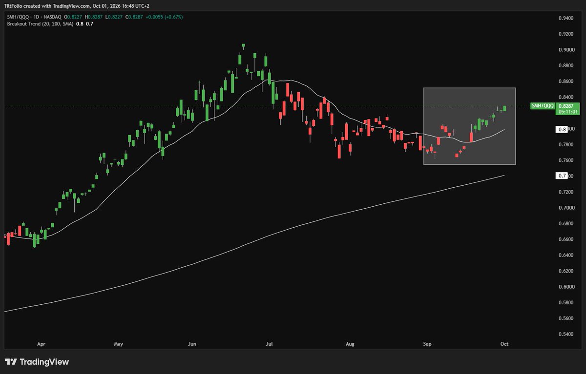 TiltFolio's tweet photo. New local highs in semiconductors $SMH vs. the Nasdaq $QQQ 

Underneath the hood, the chase for riskier stocks is on. 

If/when bond yields stabilize, we have all the pre-conditions for a significant move higher. https://t.co/bxgRPIxKEB