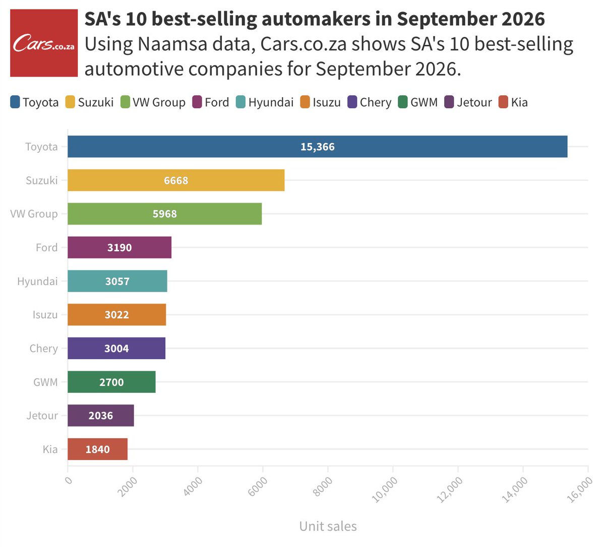 Ryan_Bubear's tweet photo. 🚗 Huge month for SA's new-vehicle industry in September 2026... 🇿🇦

📈 Sales up 12.7% to 61 645 units
🤯 Highest total in several years
🥇 Toyota cracks 15k-unit mark
✅ Suzuki's highest tally of 2026
👏 Isuzu up 2 spots to grabs 6th

👉 Full report here: https://t.co/MTXuuhvpI2 https://t.co/8uwsLvZ2jy