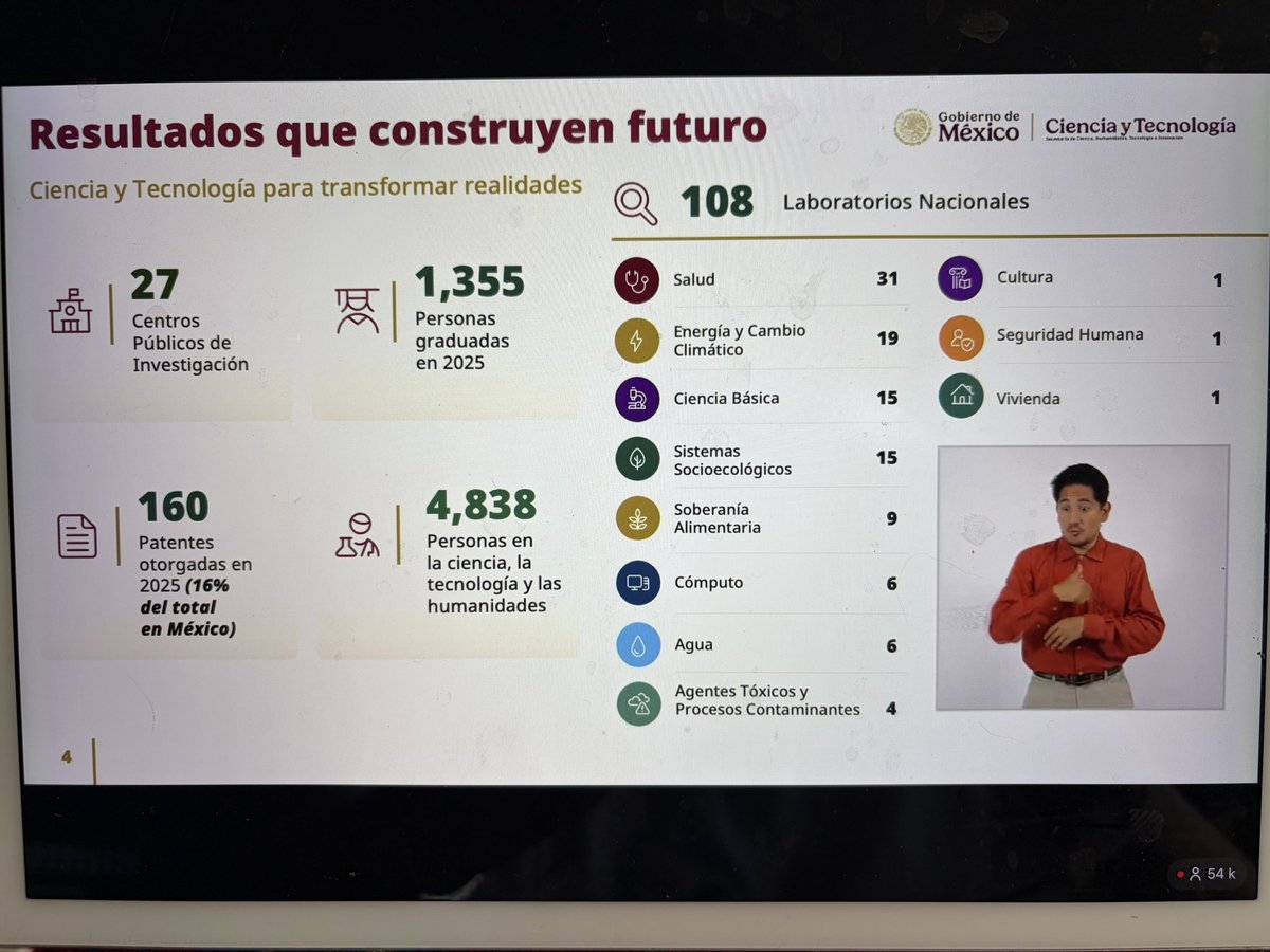 jenarovillamil's tweet photo. #MañaneraDelPueblo. Explica @rosauraRuiz4 el sistema de ciencia, humanidades, tecnología e innovación. Hay 48 mil personas investigadoras en el sistema del SNI, 27 centros públicos de investigación, 160 patentes otorgados en 2025 y 108 laboratorios nacionales. https://t.co/t131tqbaeM
