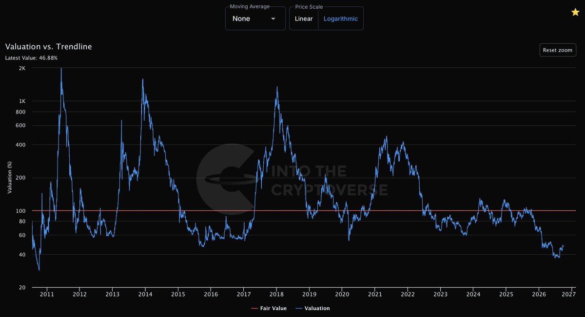ITC_Crypto's tweet photo. Total Crypto MCap Valuation vs. Trendline
Join ITC Premium: https://t.co/t4VwXHLTHs https://t.co/P28sbHj4pl
