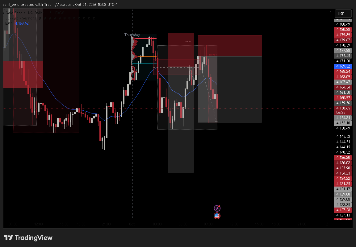 trader___sami's tweet photo. I forget to post these re entry on XAUUSD and now TP smashed  1:3rr https://t.co/NOdu4oeyFx