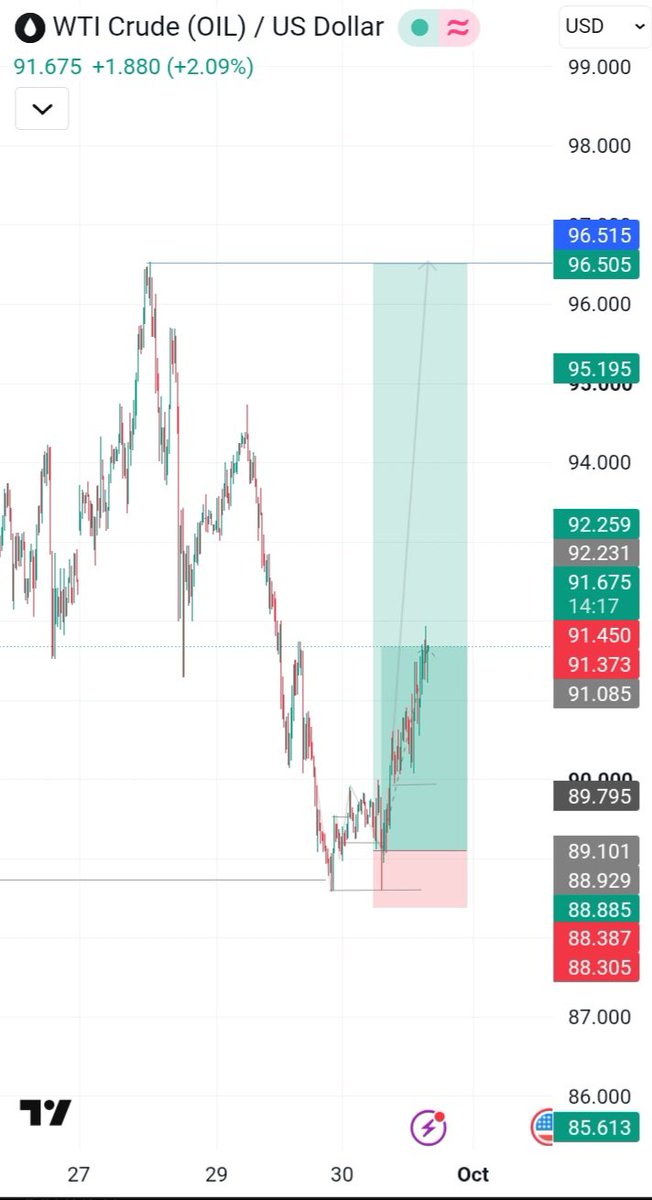 Gadthetrader's tweet photo. #USOIL ,yesterday till now ,omor na to take ,this 1:5RR find  one nice  location go relex abeg ,happy new month guys...
#sweepentry #setup https://t.co/iv2mujy2lA
