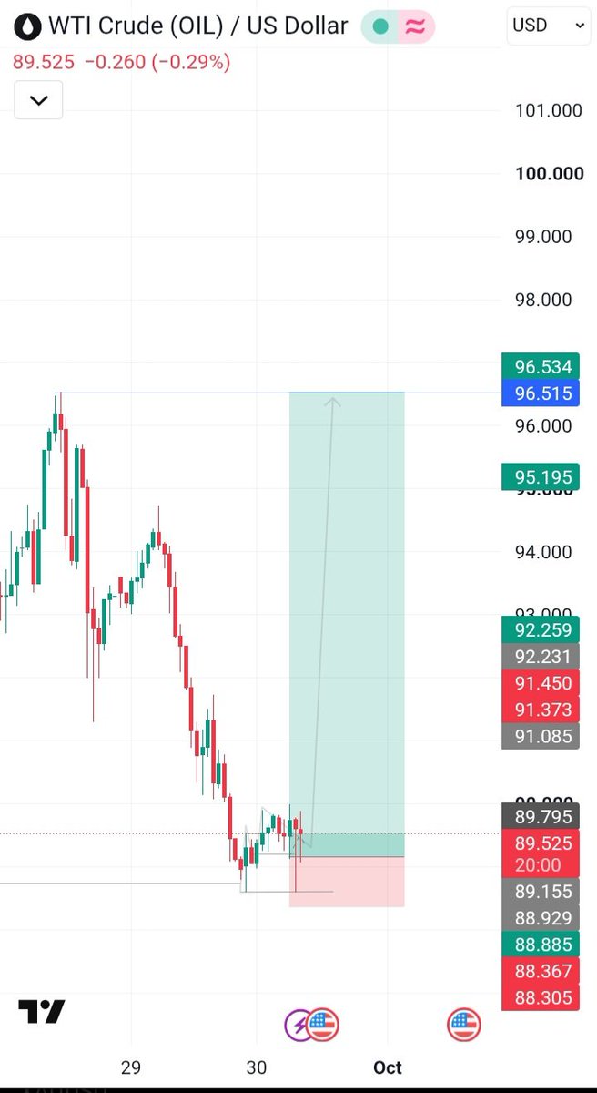 Gadthetrader's tweet photo. #USOIL ,yesterday till now ,omor na to take ,this 1:5RR find  one nice  location go relex abeg ,happy new month guys...
#sweepentry #setup https://t.co/iv2mujy2lA