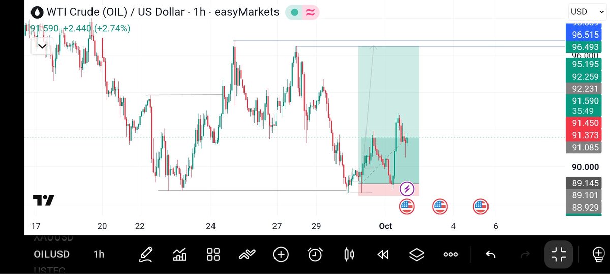 Gadthetrader's tweet photo. #USOIL ,yesterday till now ,omor na to take ,this 1:5RR find  one nice  location go relex abeg ,happy new month guys...
#sweepentry #setup https://t.co/iv2mujy2lA