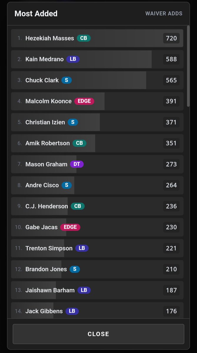 IDPTradeDB's tweet photo. I've got him as the 3rd most added CB in non-shallow dynasty leagues so far this week. https://t.co/pplF1QK5VC