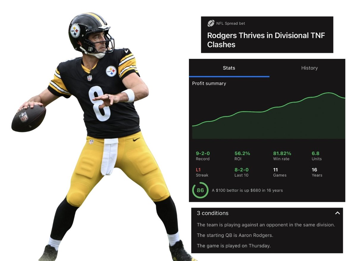 cfbjack's tweet photo. Steelers -2.5

Rodgers is still lethal when he has time to throw. 🎯

Through 3 games, Cleveland ranks 20th in average time to pressure (2.70s) and 19th in get off time (0.83s). Opposing QBs are getting 3.03s to throw, 6th highest in the NFL. Browns are also blitzing just 23.3% of the time, meaning they rely heavily on generating pressure with four.

Rodgers had 3.19 seconds to throw vs Cincinnati last week, one of his cleanest pockets since joining Pittsburgh, and he responded with 292 pass yards and 3 TDs against a defence that had looked excellent before that game. His INT was from a perfectly thrown pass that Roman Wilson batted into the air.

Cleveland's 2 wins this season came against teams with QB's who statistically hang on to the ball longer before throwing, Baker Mayfield and Bryce Young. Mayfield's time to throw is 2.99 seconds (8th highest in NFL) and Young's is 3.02 (7th highest). Where Cleveland don't blitz all that much, this benefits them because their 4 rushers have more time to get home on these QB's. Compare that to week 1 where they played Trevor Lawrence, who has the 12th quickest avg time to throw in the NFL (2.82 seconds), Cleveland only managed 6 pressures in that game and got blown out.

If the Steelers O-line plays as well as they did vs Cincinnati, Rodgers will have plenty of time to pick this Cleveland defence apart. Rodgers is averaging 2.89 seconds to throw this season, last week vs CIN, that number rose to 3.19.

Steelers had a lot of success running the ball on Sunday vs CIN, Jaylen Warren averaged 7.5 yards per carry. Cleveland is allowing 120.3 rushing yards per game, 23rd in the NFL, so Warren running well again tonight will be crucial for the Steelers.

Aaron Rodgers is 9-2 ATS in his career on TNF against divisional opponents (found with @trendscenterapp)