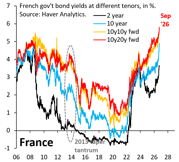 robin_j_brooks's tweet photo. France is now in a debt crisis. What matters is the level of yields and the rate at which they're rising. The ECB is to blame. It intervened aggressively to cap Italian and Spanish yields in 2022, so the warning signals that should have come never did...
https://t.co/glpR3SDk82 https://t.co/Kq5mXJHb7Y