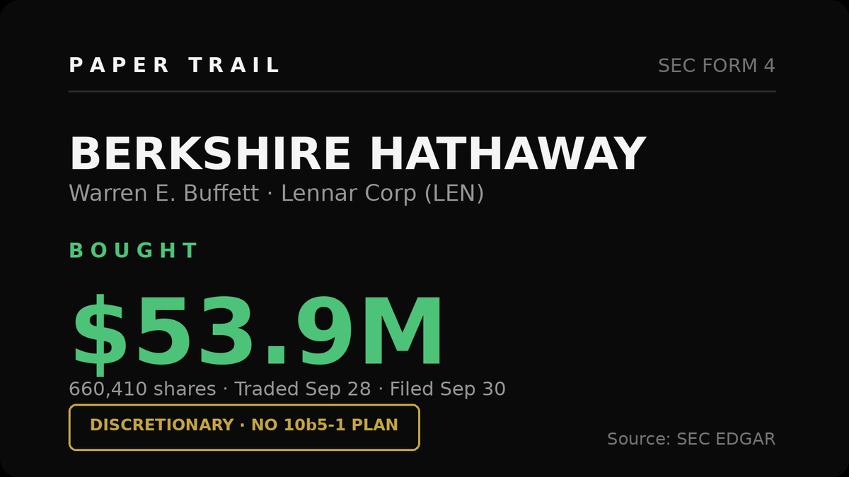 papertrailalert's tweet photo. Berkshire Hathaway (Buffett) just bought ($LEN), 660,410 shares for $53.9M, no 10b5-1 plan. Either Buffett sees the housing thaw coming, or he needs you to think the bottom is in. https://t.co/bQmPHWGv34