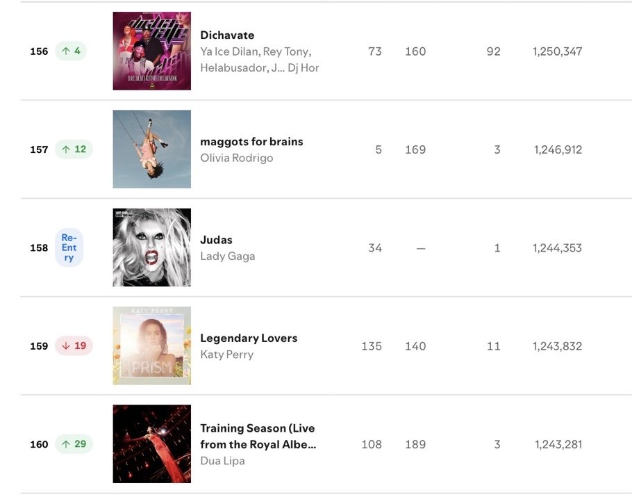 babyloniaan's tweet photo. SEEING JUDAS CHARTING ON THE GLOBAL SPOTIFY SONGS CHART IN 2026 IS EASILY TOP 3 MOST BEAUTIFUL MOMENTS OF BEING A LADY GAGA FAN. YOU HAVE NO IDEA HOW HAPPY I AM. STREAM THIS MASTERPIECE DAILY! https://t.co/aSl0iTw2Zj