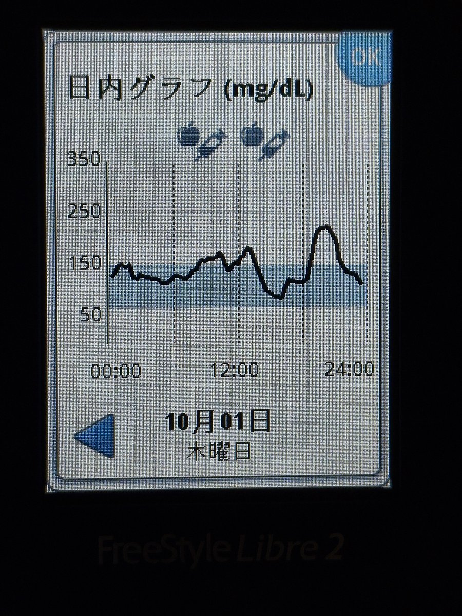 pink_MAKIato's tweet photo. 朝食前後153/177
昼食　　181/124
夕食　　126/221
就寝前　97

#今日の血糖値
#1型糖尿病 https://t.co/E9bJWILL4T