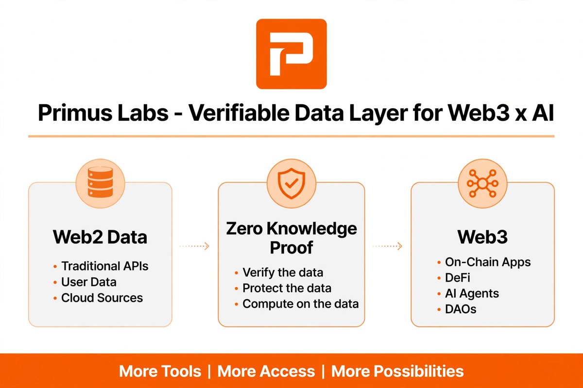 apik1980042's tweet photo. 1/ The Core Logic of @Primus_Labs: Web2 Data → ZK Proof → Web3 🧵*

This is not hype. This is the infrastructure DeFAI actually needs

2/ Point 1: The Problem - Web2 Data is Valuable but Locked*

Your real value is NOT in your wallet. It's in Web2. https://t.co/g9wYOK0h9R