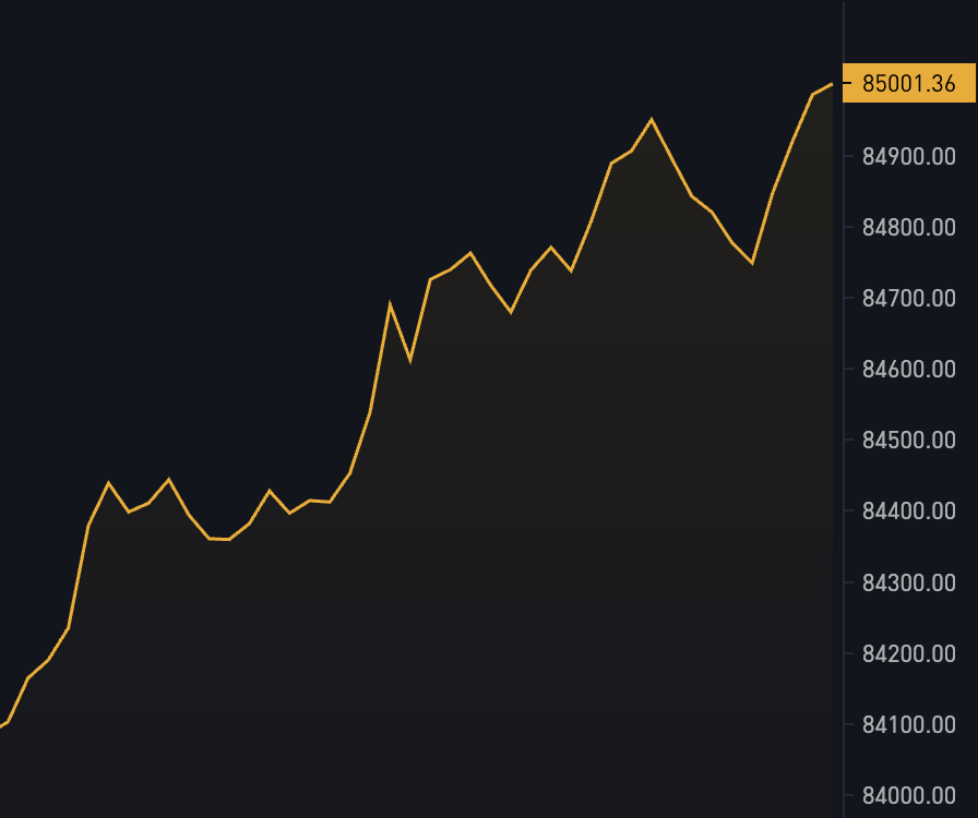 BitcoinMagazine's tweet photo. JUST IN: Bitcoin hits $85,000 as the 10-year U.S. bond yield crashes to 5.21%. 🚀 https://t.co/XxxoLPNZqC