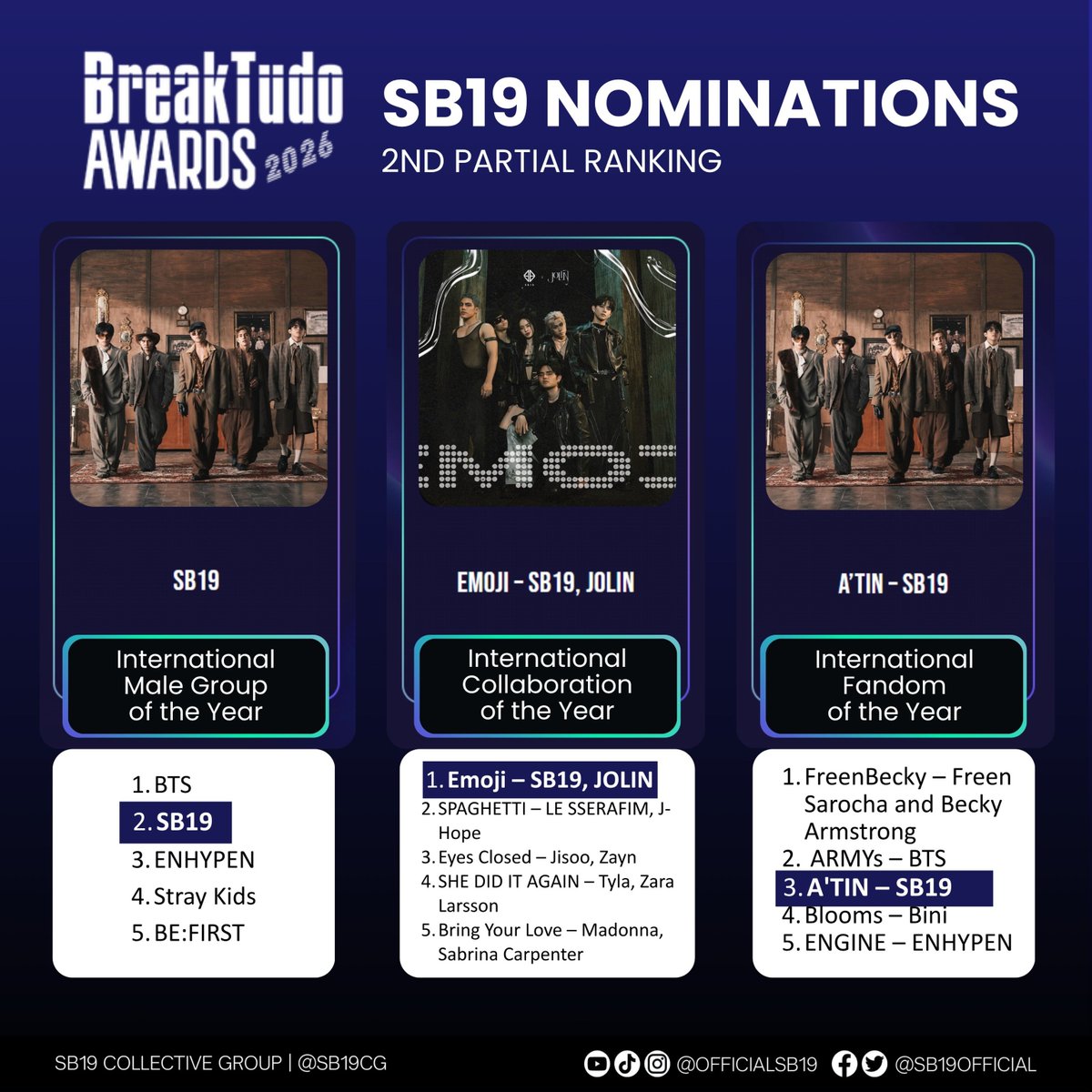 SB19CG's tweet photo. BREAKTUDO AWARDS

• International Male Group
https://t.co/SUaFIZ4zBo

• International Fandom of the Year
https://t.co/GLBUp30tvF

• International Collaboration of the Year
https://t.co/ks1YLNVKaf

@SB19Official #SB19 https://t.co/zsDHjljrQm