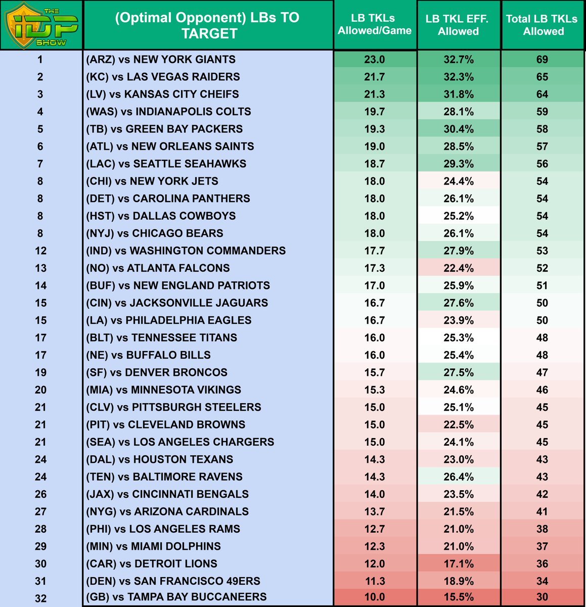 theidpshow's tweet photo. ‼️TACKLES ALLOWED PER TEAM BY POSITION‼️

5 IDP Positions (LB, ED, DT, CB, S) are all available for FREE here: https://t.co/OMXNfUWWI6 🆓

The data gets stickier! 🤩

Still use with caution, but here's what the LB & SAF matchups look like heading into W4: ⏬